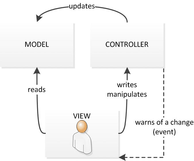 Schéma de l'architecture MVC