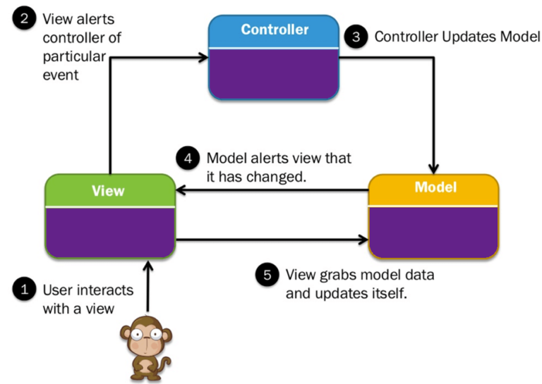 Architecture MVC (Modèle-vue-Contrôleur) : C'est quoi