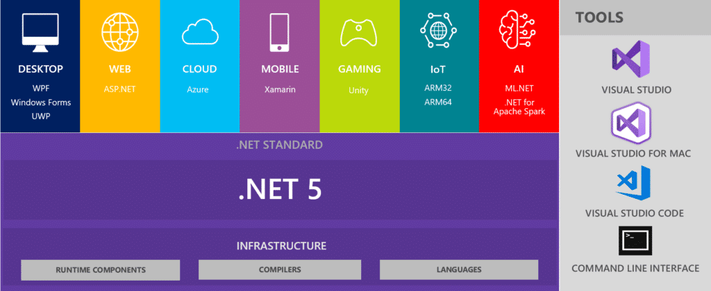 Interface .net 5